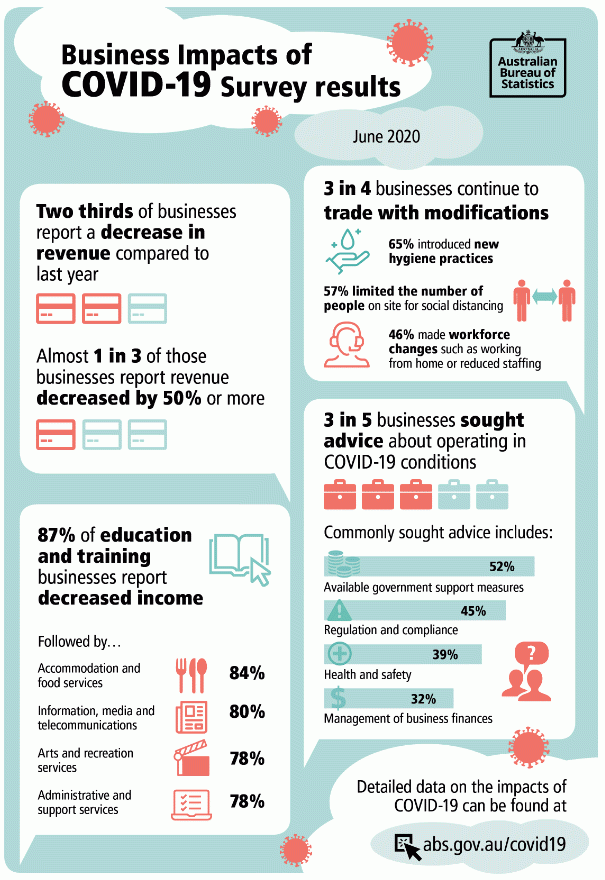 Business impacts of COVID-19 Survey results