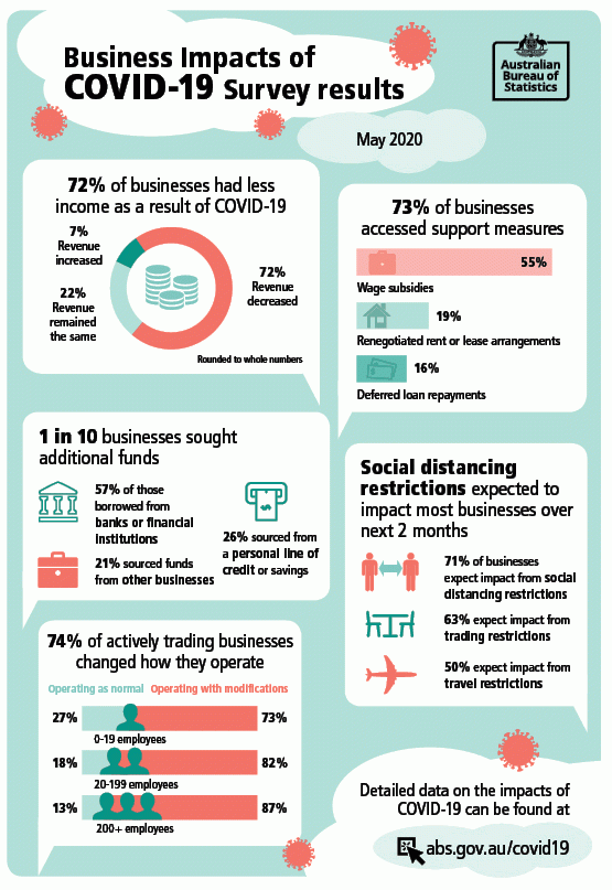 Business Impacts of COVID-19 Survey results