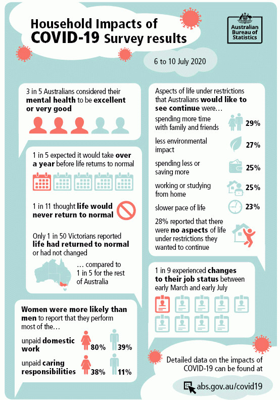 Household Impacts COVID-19 Survey results
