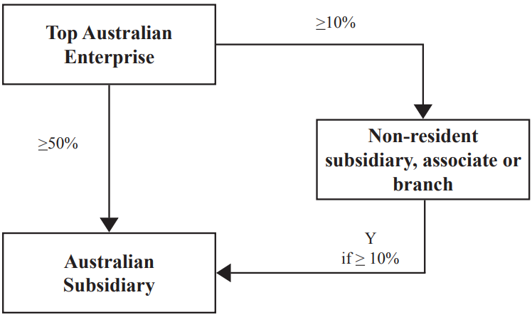 Diagram 4 - Holdings of ordinary shares or voting stock