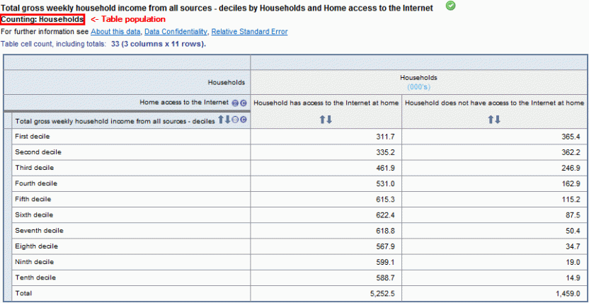 HUIT estimates are available at the person and household level via summation options in Table Builder.