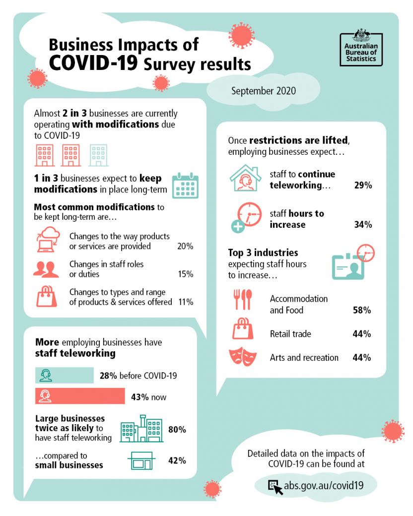 Business Impacts of COVID-19