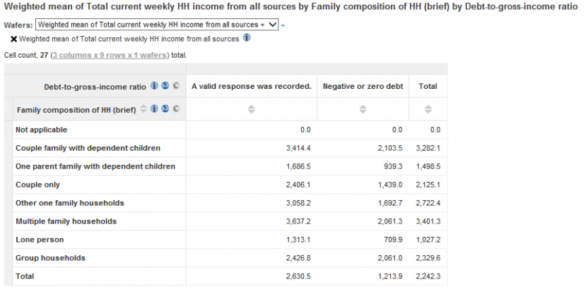 Weighted mean of Total current weekly HH income from all sources by Family composition of HH (brief) by Debt-to-gross income ratio