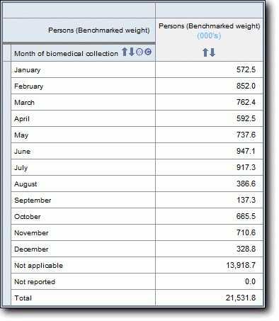 Table of reported 'Month of biomedical collection' using the 'Persons (Benchmarked weight)'