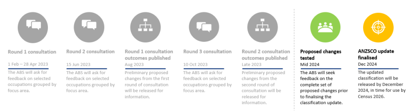 This diagram shows the timeline of the ANZSCO public consultation process. The first three public consultation rounds have now closed. Consultation outcomes for round one was released in August 2023 and outcomes for round two were released in December 2023. In mid 2024 the ABS will seek feedback on the complete set of proposed changes.