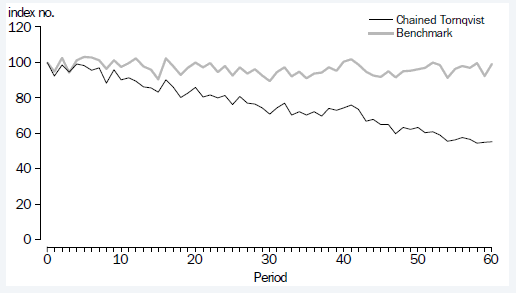 An example of downward ‘chain drift’ is provided in Figure 15.1 for laundry cleaning products which shows the chained Törnqvist falling over 40 percent, while the benchmark price series reports no price change.
