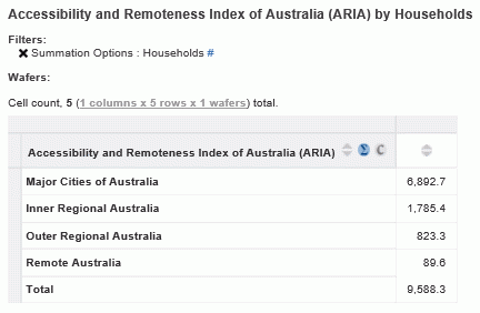 Household estimates for person item Accessibility and Remoteness Index of Australia (ARIA)