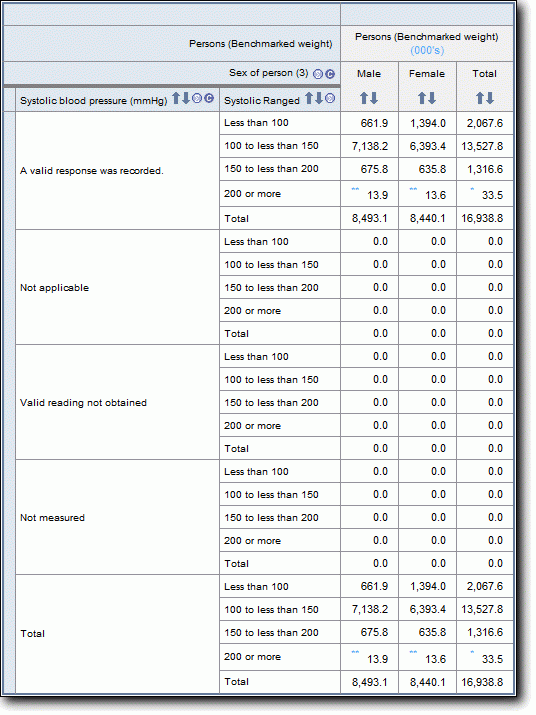 Table with a range applied for the continuous values of 'Systolic Blood Pressure' (Systolic Ranged)