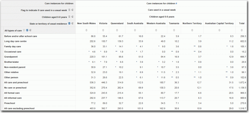 Example Table 3: Income Unit level by Child level by Child Care level