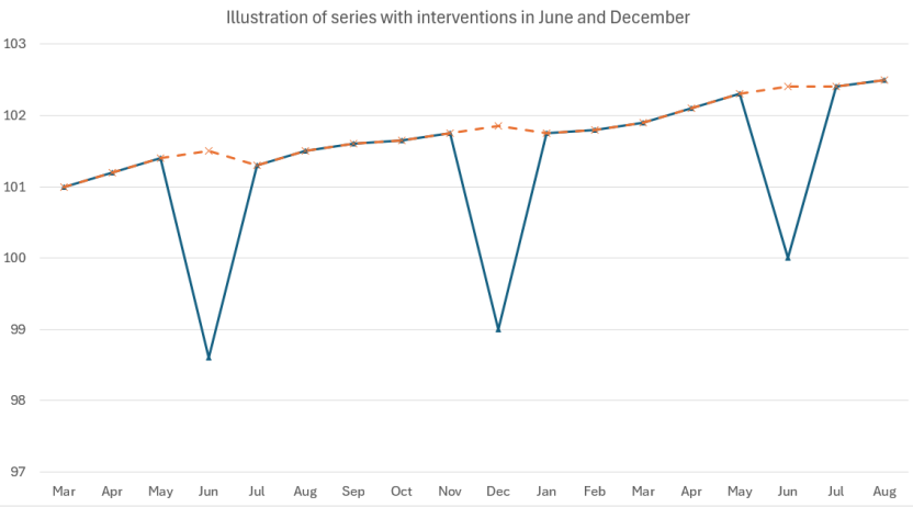 Image shows an illustration of series with smoothing interventions in June and December