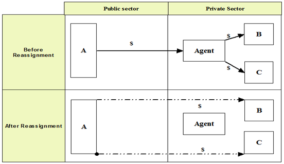Diagram 3.2 - Reassignment of the transactions. This diagram shows an example of transactions for a government unit (unit A) using a private sector agent to make a payment to two private sector entities (entity B and entity C) before and after reassignment.