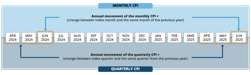 Image show how the annual quarterly CPI and the annual Monthly CPI movements are calculated