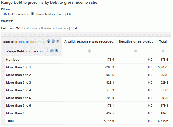 Range Debt-to-gross inc by Debt-to-gross-income ratio