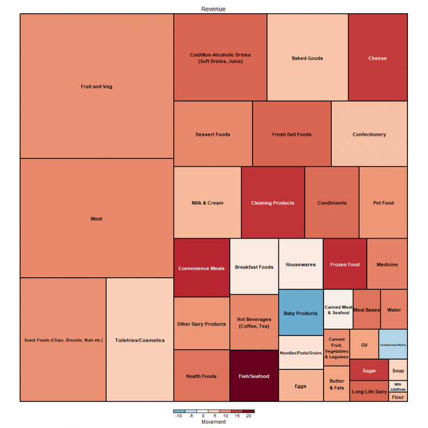 Tree map for annual revenue movement for selected product categories. Data for the map can be found in the following table.