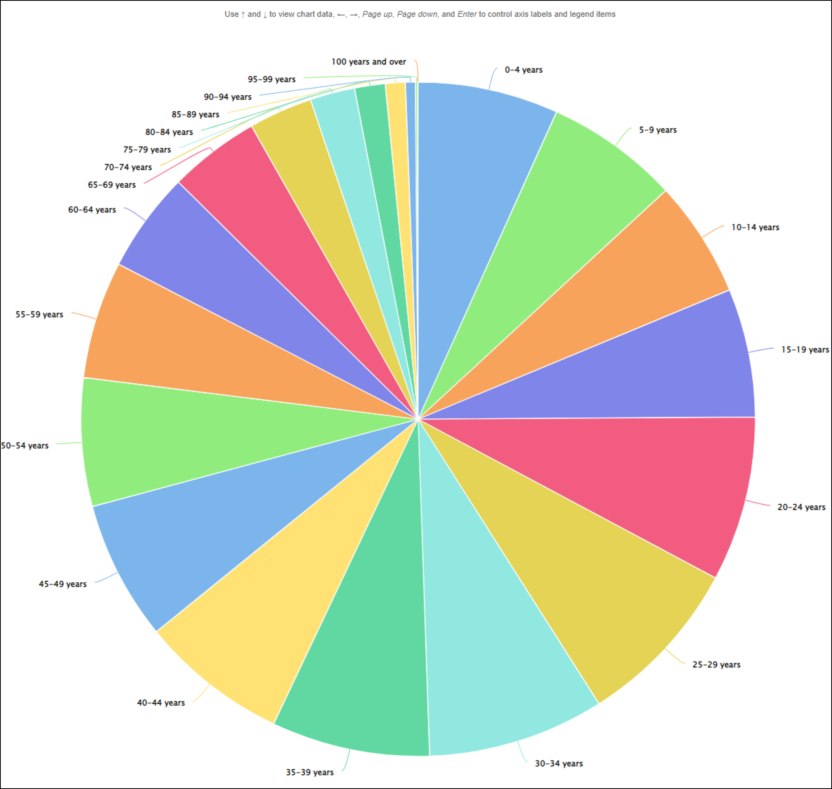 Pie chart