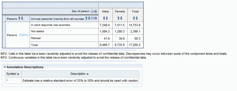 Example of table showing the responses for Annual personal income from all sources by Sex of person