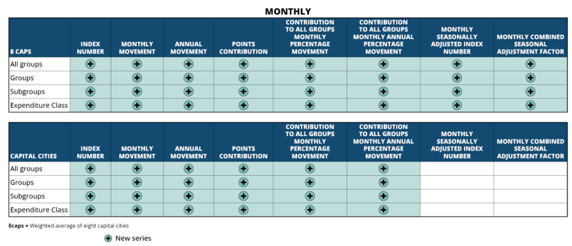 Image displays Monthly CPI original data that will be published