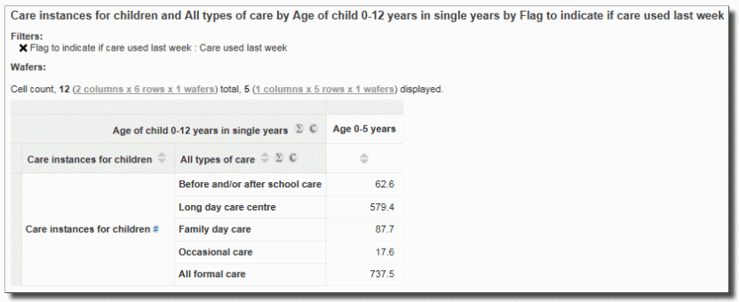 Example Table 1: Child level by Child Care Level