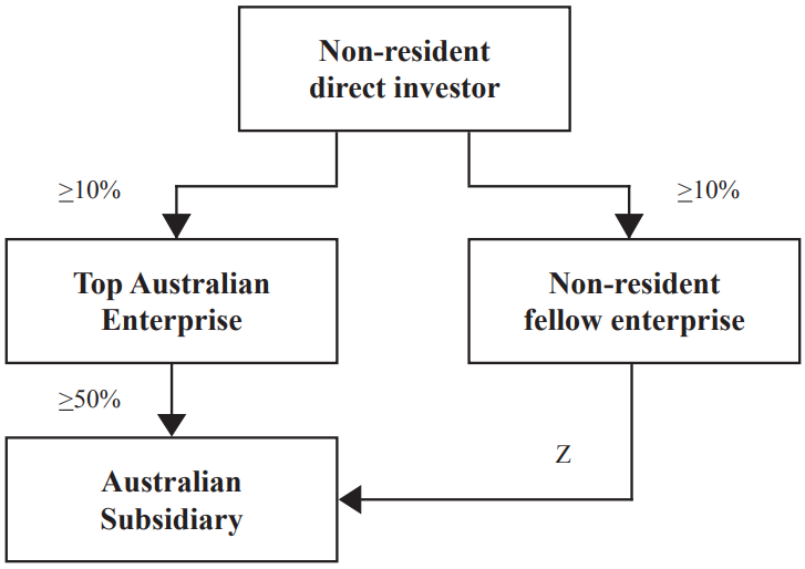 Diagram 5 - Holdings of ordinary shares or voting stock