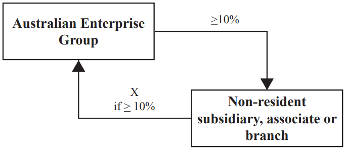 Diagram 1 - Holdings of ordinary shares or voting stock