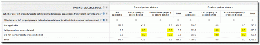 Comparable population between two items not possible - example