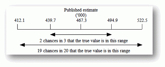 The image shows a horizontal axis of values from left to right: 412.1; 439.7; 467.3 (an example published estimate); 494.9; 522.5. Below the horizontal axis are two double-ended arrows. The first stretches between 439.7 and 494.9 and indicates that there are 2 chances in 3 that the true value is within this range had all persons been surveyed. The second stretches between 412.1 and 522.5 and indicates that there are 19 chances in 20 that the true value is within this range had all persons been surveyed.
