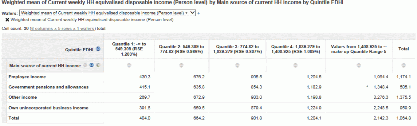 Weighted mean of current weekly HH equivalised disposable income (person level)