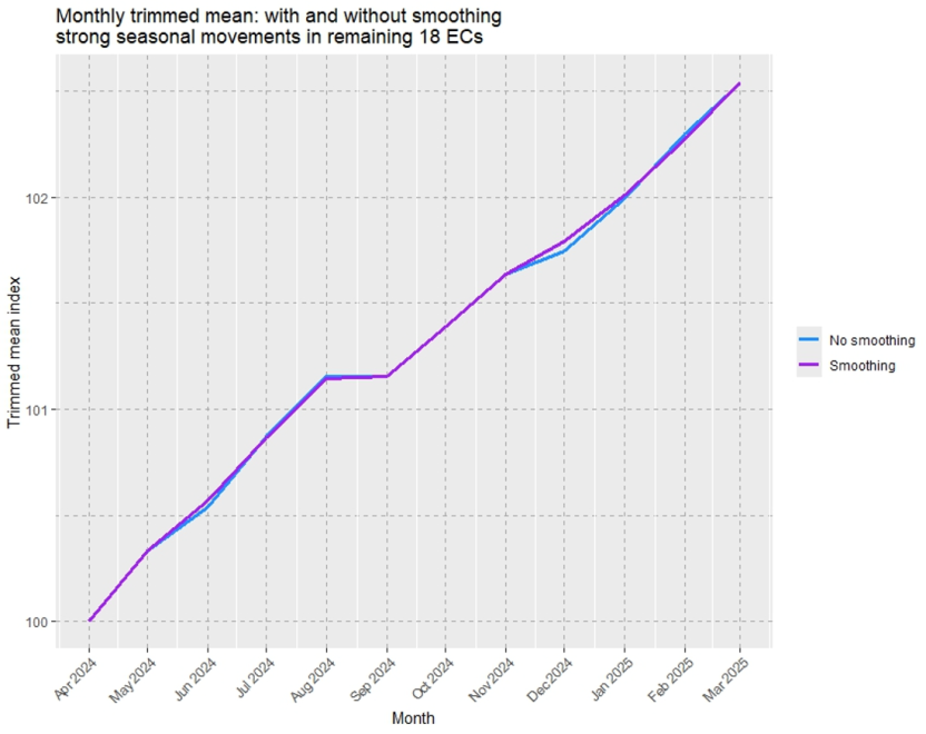 Image shows the monthly Trimmed mean index impact of smoothing 