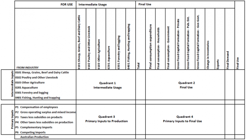 Industry by industry flow matrix