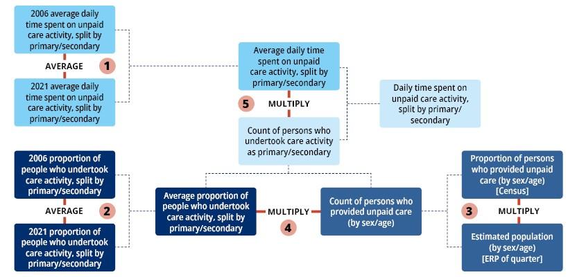Flowchart of method for hours spent on unpaid care