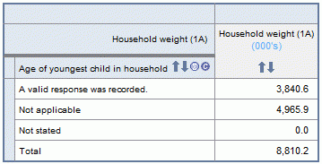 Tabulation of the data item 'Age of youngest child in household'