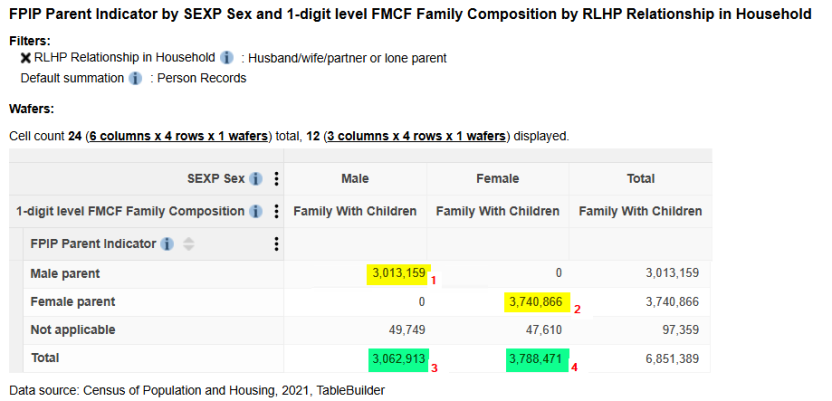 TableBuilder image of corrected FPIP counts.
