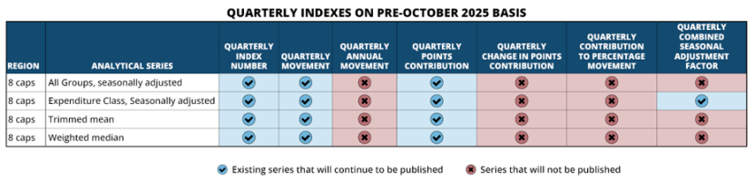 Image displays quarterly CPI on pre-October basis data that will be published