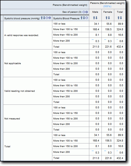 Systolic blood pressure category and ranges by sex data