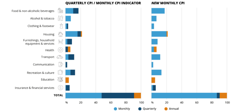 Image shows the change in frequency of data collection from the Quarterly/Monthly CPI Indicator to the complete Monthly CPI