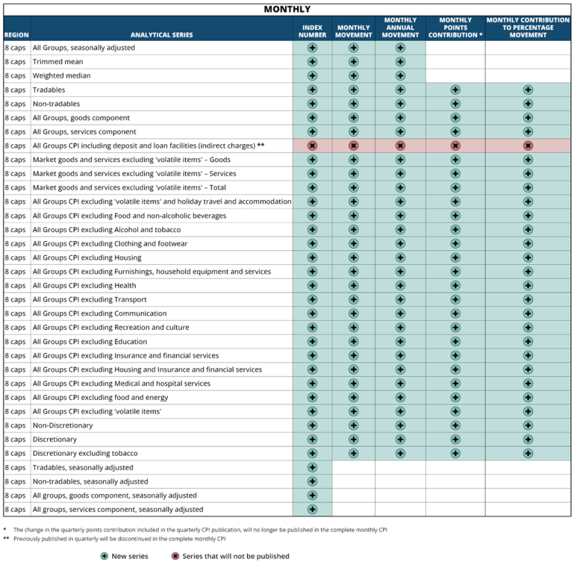 Image displays Monthly CPI Seasonally adjusted and Analytical series that will be published