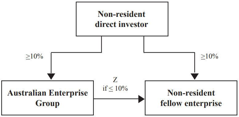 Diagram 7 - Holdings of ordinary shares or voting stock