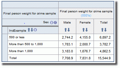 Table demonstrating continuous data item in ranges