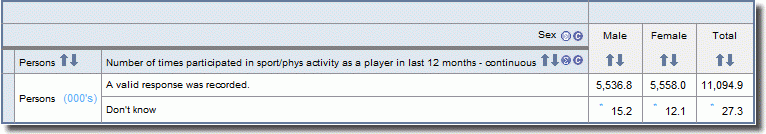Number of times participated in sport or physical activity as a player in last 12 months by sex 