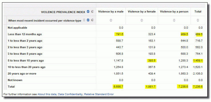 TableBuilder Violence prevalence index by when most recent incident occurred per violence type - example
