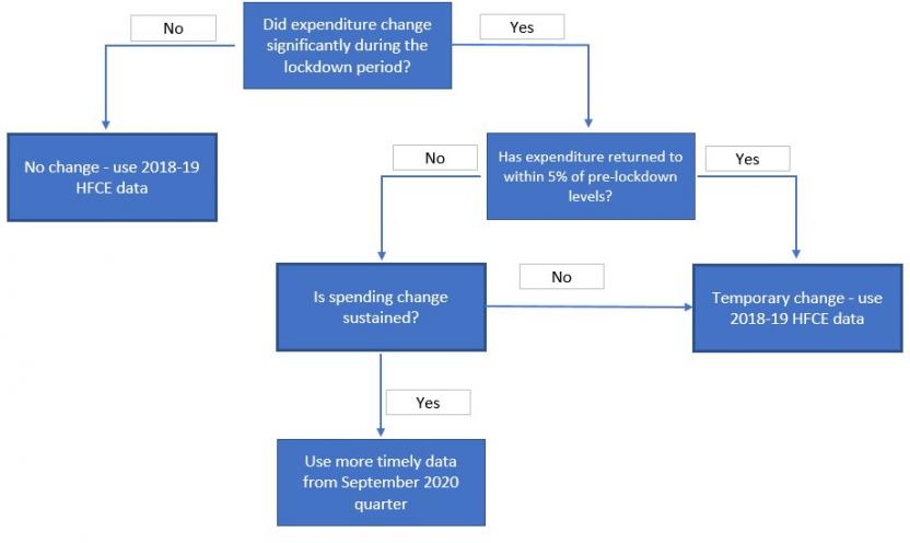 CPI data source decision-making framework