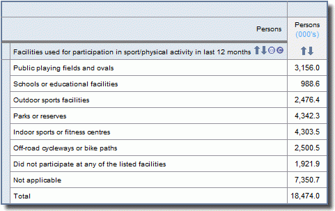 Categories for the data item Facilities used for participation in sport or physical recreation in last 12 months