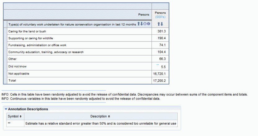 Example of Types of voluntary work undertaken for nature conservation organisation in last 12 months