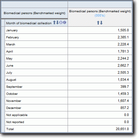 Table using the 'Biomedical persons (Benchmarked weight)'
