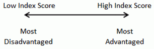 Low score indicates most disadvantaged households, high score indicates most advantaged households.