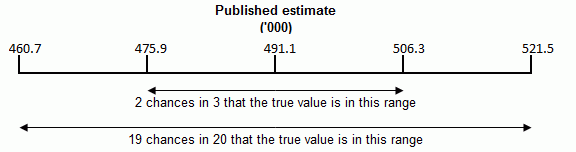 Calculation of standard error and relative standard error