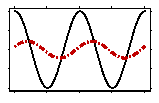Graph - 8 Month Cycle, Phase = -1.5 months Amplitude = 22%