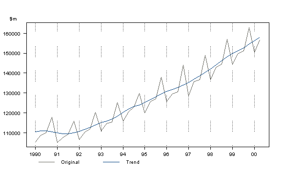 Graph - Quarterly Gross Domestic Product