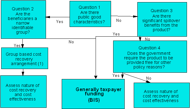 Flow Chart: Assessing Information Products for Cost Recovery