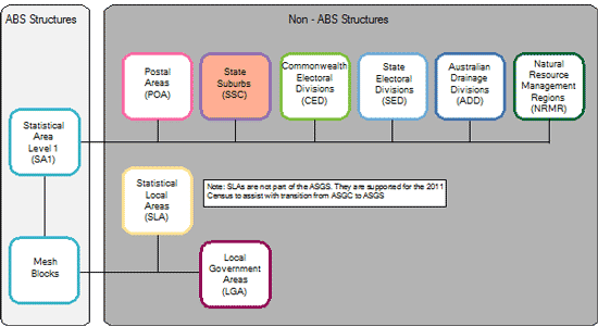 Diagram illustrating the relationship between SSCs and othe ABS and Non-ABS Structures.